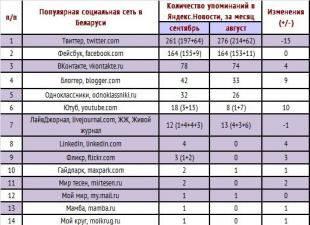 A közösségi hálózatok első minősítése Fehéroroszországban
